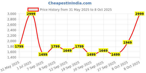 myntra.com JC HOME Green & Grey Conversational Printed 140 TC King Bedsheet Set 2 m x 2.2 m jc home Price History Graph from 31 May 2025 to 8 Oct 2025