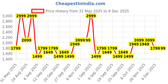 myntra.com JC HOME Green & Grey Floral 140 TC King Bedsheet with 2 Pillow Covers jc home Price History Graph from 31 May 2025 to 5 Dec 2025