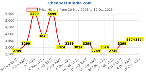 myntra.com JC HOME Green & Grey Floral Printed 160 TC Queen Bedsheet Set 2 m x 1.5 m jc home Price History Graph from 30 May 2025 to 16 Oct 2025