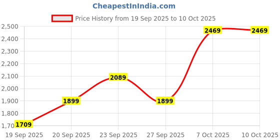myntra.com JC HOME Green & Grey Floral Printed AC Room Double Extra Large Bedding Set jc home Price History Graph from 19 Sep 2025 to 10 Oct 2025