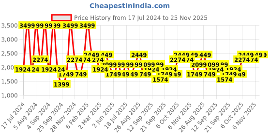 myntra.com JC HOME Green & Grey Geometric Cotton 220 TC Single Bedsheet with Pillow Covers jc home Price History Graph from 17 Jul 2024 to 24 Nov 2025