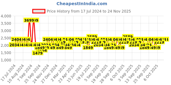 myntra.com JC HOME Green & Grey Geometric Printed 186 TC Cotton King Bedsheet & 2 Pillow Covers jc home Price History Graph from 17 Jul 2024 to 24 Nov 2025