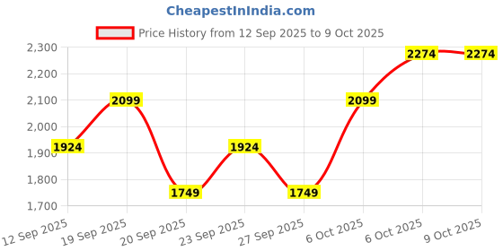 myntra.com JC HOME Green & Grey Self Design 140 TC King Bedsheet Set 1.8 m x 2 m jc home Price History Graph from 12 Sep 2025 to 9 Oct 2025