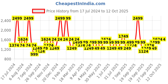 myntra.com JC HOME Green & Grey Solid Double King Bedding Set jc home Price History Graph from 17 Jul 2024 to 11 Oct 2025