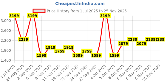 myntra.com JC HOME Green & Grey Striped 140 TC King Bedsheet Set 2.30 m x 2.50 m jc home Price History Graph from 1 Jul 2025 to 23 Nov 2025