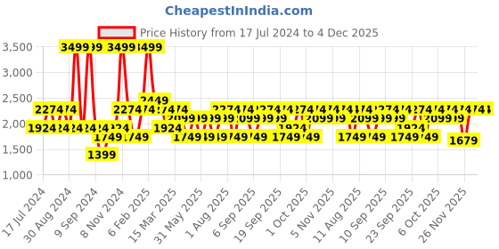 myntra.com JC HOME Green & Grey Striped 160 TC King Bedsheet with 2 Pillow Covers jc home Price History Graph from 17 Jul 2024 to 4 Dec 2025