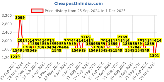 myntra.com JC HOME Green & Grey Striped 160 TC Single Bedsheet with 1 Pillow Cover jc home Price History Graph from 25 Sep 2024 to 30 Nov 2025