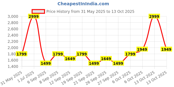 myntra.com JC HOME Green & Off White Abstract 140 TC Queen Bedsheet with 2 Pillow Covers-2 m x 2.3 m jc home Price History Graph from 31 May 2025 to 13 Oct 2025