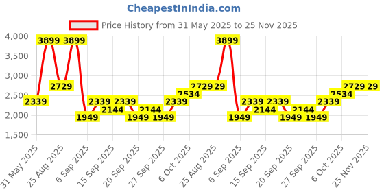 myntra.com JC HOME Green & Off White Checked Pure Cotton 220 TC King Bedsheet Set 2 m x 1.8 m jc home Price History Graph from 31 May 2025 to 25 Nov 2025