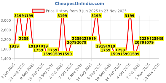 myntra.com JC HOME Green & Off White Ethnic Motifs 140 TC King Bedsheet with 2 Pillow Covers jc home Price History Graph from 3 Jun 2025 to 23 Nov 2025