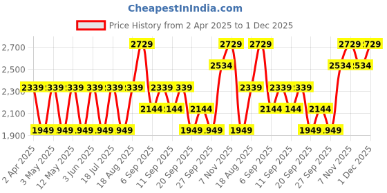 myntra.com JC HOME Green & Off White Geometric 150 TC Queen Bedsheet with 2 Pillow Covers jc home Price History Graph from 2 Apr 2025 to 30 Nov 2025