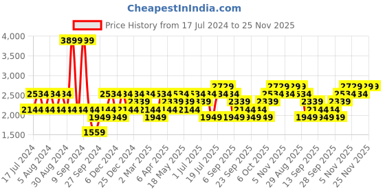 myntra.com JC HOME Green & Off White Geometric 200 TC King Bedsheet with 2 Pillow Covers jc home Price History Graph from 17 Jul 2024 to 24 Nov 2025