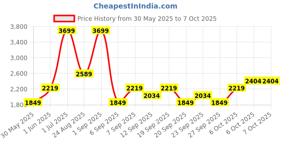 myntra.com JC HOME Green & Off White Striped Printed Double King Regular Bedding Set jc home Price History Graph from 30 May 2025 to 7 Oct 2025