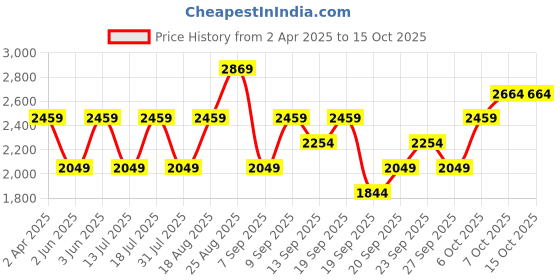 myntra.com JC HOME Green & Orange Floral 220 TC Queen Bedsheet with 2 Pillow Covers jc home Price History Graph from 2 Apr 2025 to 14 Oct 2025