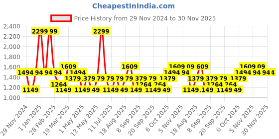 myntra.com JC HOME Green & Orange Geometric 140 TC King Bedsheet with 2 Pillow Covers jc home Price History Graph from 29 Nov 2024 to 29 Nov 2025
