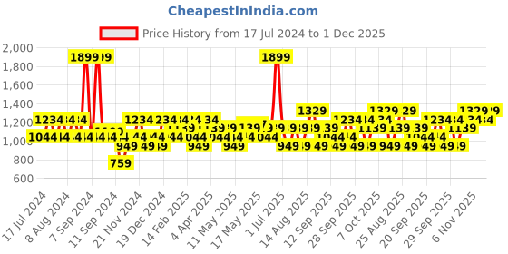 myntra.com JC HOME Green & Orange Graphic Printed 140 TC King Bedsheet & 2 Pillow Covers jc home Price History Graph from 17 Jul 2024 to 1 Dec 2025