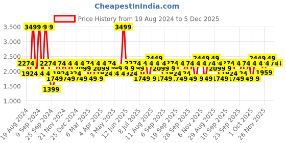 myntra.com JC HOME Green & Orange Striped 160 TC King Bedsheet with 2 Pillow Covers jc home Price History Graph from 19 Aug 2024 to 5 Dec 2025