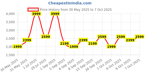 myntra.com JC HOME Green & Pink 4 Pieces Double King Regular Bedding Set jc home Price History Graph from 30 May 2025 to 7 Oct 2025