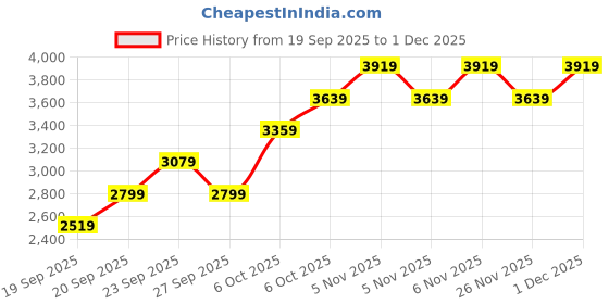 myntra.com JC HOME Green & Pink 4 Pieces Floral Printed Double Queen Bedding Set jc home Price History Graph from 19 Sep 2025 to 30 Nov 2025