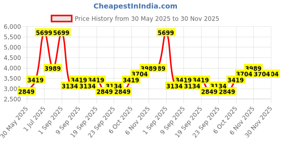 myntra.com JC HOME Green & Pink Abstract Printed Single Bed Cover With Pillow Covers jc home Price History Graph from 30 May 2025 to 29 Nov 2025