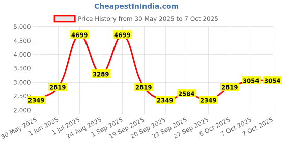 myntra.com JC HOME Green & Pink Cartoon Characters Printed Double Queen Regular Bedding Set jc home Price History Graph from 30 May 2025 to 7 Oct 2025