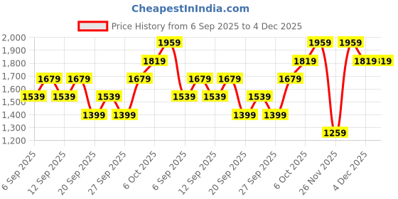 myntra.com JC HOME Green & Pink Floral 140 TC King Bedsheet With 2 Pillow Covers jc home Price History Graph from 6 Sep 2025 to 4 Dec 2025