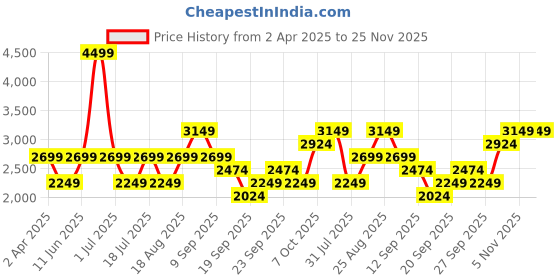 myntra.com JC HOME Green & Pink Floral 220 TC King Bedsheet with 2 Pillow Covers jc home Price History Graph from 2 Apr 2025 to 25 Nov 2025