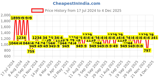 myntra.com JC HOME Green & Pink Printed 140 TC King Bedsheet & 2 Pillow Covers jc home Price History Graph from 17 Jul 2024 to 4 Dec 2025