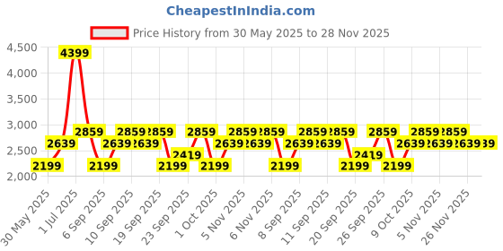 myntra.com JC HOME Green & Pink Striped Polycotton 3 Piece Double King Regular Bedding Set jc home Price History Graph from 30 May 2025 to 28 Nov 2025