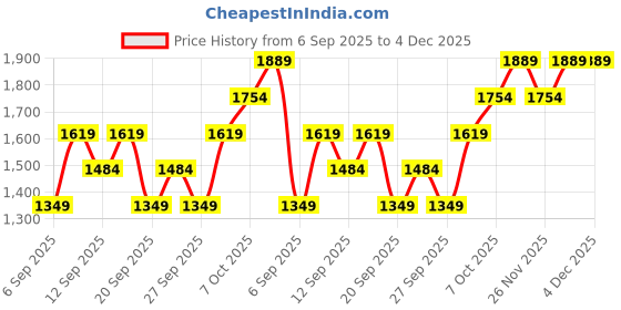 myntra.com JC HOME Green & Purple Floral Printed 140 TC King Bedsheet Set 2 m x 2.3 m jc home Price History Graph from 6 Sep 2025 to 4 Dec 2025