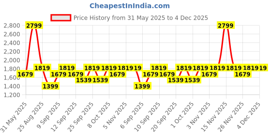 myntra.com JC HOME Green & Red Floral 140 TC King Bedsheet with 2 Pillow Covers jc home Price History Graph from 31 May 2025 to 4 Dec 2025