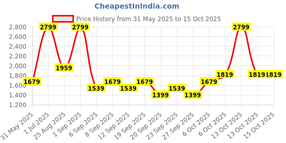 myntra.com JC HOME Green & Red Floral 140 TC King Bedsheet with 2 Pillow Covers jc home Price History Graph from 31 May 2025 to 15 Oct 2025