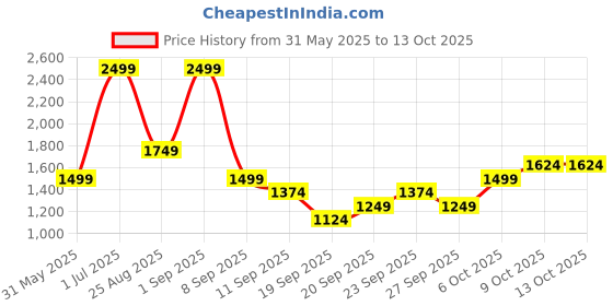 myntra.com JC HOME Green & Red Floral 140 TC Single Bedsheet with 1 Pillow Covers jc home Price History Graph from 31 May 2025 to 12 Oct 2025