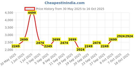 myntra.com JC HOME Green & Red Floral Polycotton 3 Piece Double King Regular Bedding Set jc home Price History Graph from 30 May 2025 to 16 Oct 2025