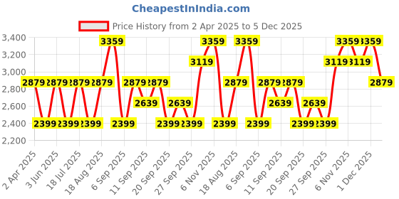 myntra.com JC HOME Green & Red Geometric 220 TC King Bedsheet with 2 Pillow Covers jc home Price History Graph from 2 Apr 2025 to 5 Dec 2025