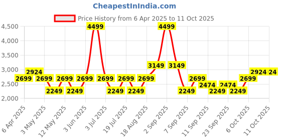 myntra.com JC HOME Green & Red Geometric 220 TC King Bedsheet with 2 Pillow Covers jc home Price History Graph from 6 Apr 2025 to 10 Oct 2025