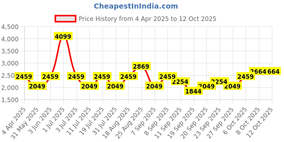 myntra.com JC HOME Green & Red Geometric 220 TC Queen Bedsheet with 2 Pillow Covers jc home Price History Graph from 4 Apr 2025 to 12 Oct 2025