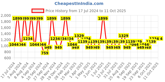 myntra.com JC HOME Green & Red Graphic 140 TC King Bedsheet with 2 Pillow Covers jc home Price History Graph from 17 Jul 2024 to 11 Oct 2025