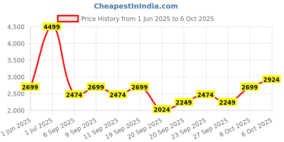 myntra.com JC HOME Green & Red Striped Polycotton 3 Piece Single Regular Bedding Set jc home Price History Graph from 1 Jun 2025 to 6 Oct 2025