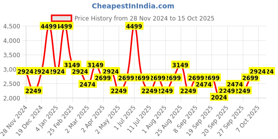myntra.com JC HOME Green & Taupe Geometric 220 TC Queen Bedsheet with 2 Pillow Covers jc home Price History Graph from 28 Nov 2024 to 14 Oct 2025