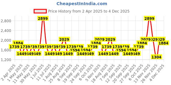 myntra.com JC HOME Green & White 150 TC Queen Bedsheet with 2 Pillow Covers jc home Price History Graph from 2 Apr 2025 to 1 Dec 2025