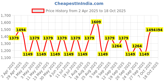 myntra.com JC HOME Green & White 150 TC Single Bedsheet with 1 Pillow Covers jc home Price History Graph from 2 Apr 2025 to 17 Oct 2025