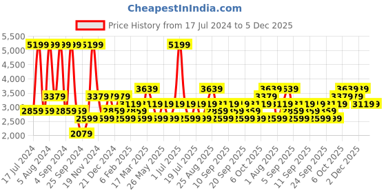 myntra.com JC HOME Green & White 200 TC Pure Cotton Fitted King Bedsheet & 2 Pillow Covers jc home Price History Graph from 17 Jul 2024 to 5 Dec 2025