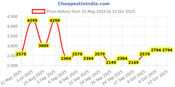 myntra.com JC HOME Green & White 220 TC King Bedsheet with 2 Pillow Covers jc home Price History Graph from 31 May 2025 to 13 Oct 2025