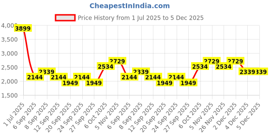 myntra.com JC HOME Green & White 220 TC King Bedsheet with 2 Pillow Covers jc home Price History Graph from 1 Jul 2025 to 4 Dec 2025