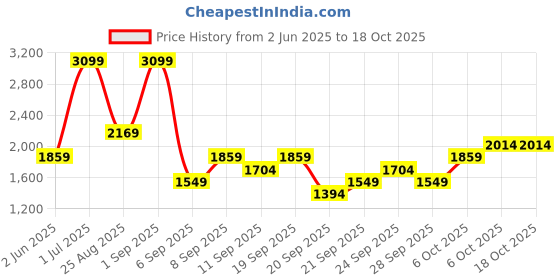 myntra.com JC HOME Green & White 220 TC Single Bedsheet with 1 Pillow Covers jc home Price History Graph from 2 Jun 2025 to 18 Oct 2025