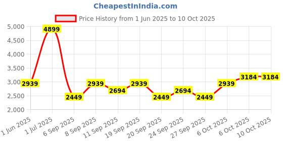 myntra.com JC HOME Green & White 4 Pieces Printed Double King Bedding Set jc home Price History Graph from 1 Jun 2025 to 10 Oct 2025