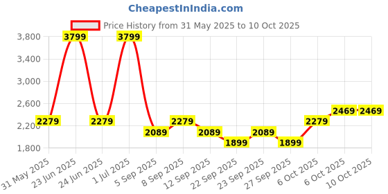 myntra.com JC HOME Green & White 4 Pieces Printed Double King Bedding Set jc home Price History Graph from 31 May 2025 to 10 Oct 2025
