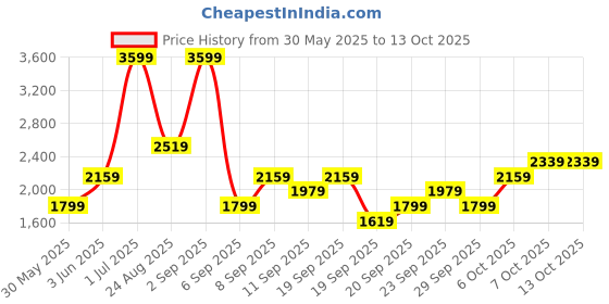 myntra.com JC HOME Green & White 4 Pieces Quirky Single Bedding Set jc home Price History Graph from 30 May 2025 to 12 Oct 2025