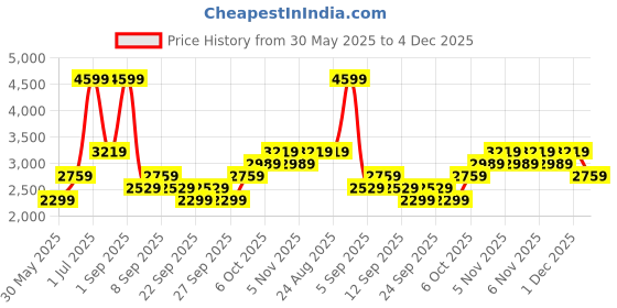 myntra.com JC HOME Green & White 4 Pieces Striped Double Queen Bedding Set jc home Price History Graph from 30 May 2025 to 4 Dec 2025